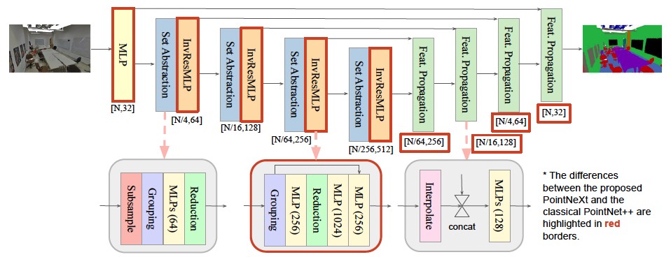 PointNeXt: Revisiting PointNet++ with Improved Training and Scaling Strategies featured image
